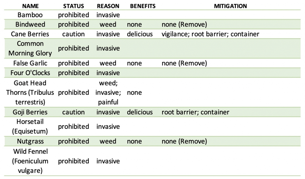 chart of banned and invasive plants