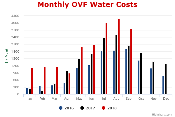 water usage chart